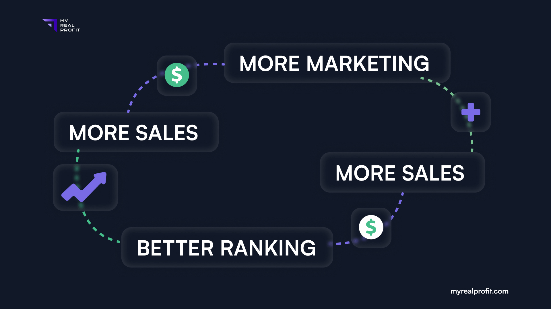 Positive sales cycle