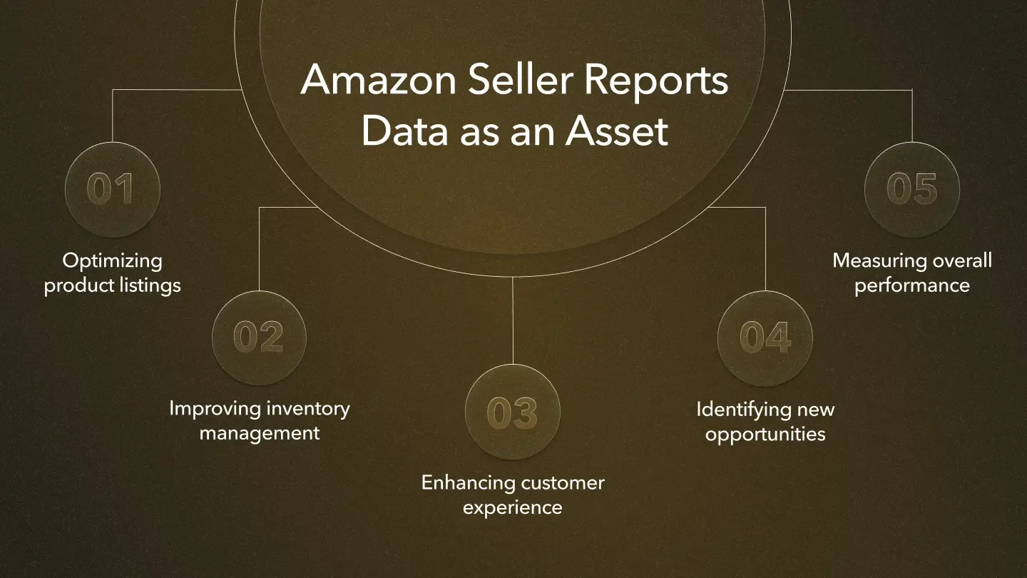 Amazon seller reports as a strategic asset