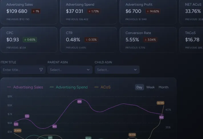 My Real Profit Amazon advertising metrics