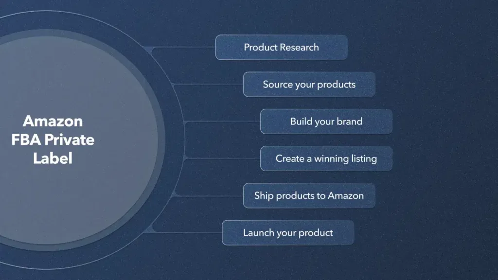 FBA Private Label Amazon business process model