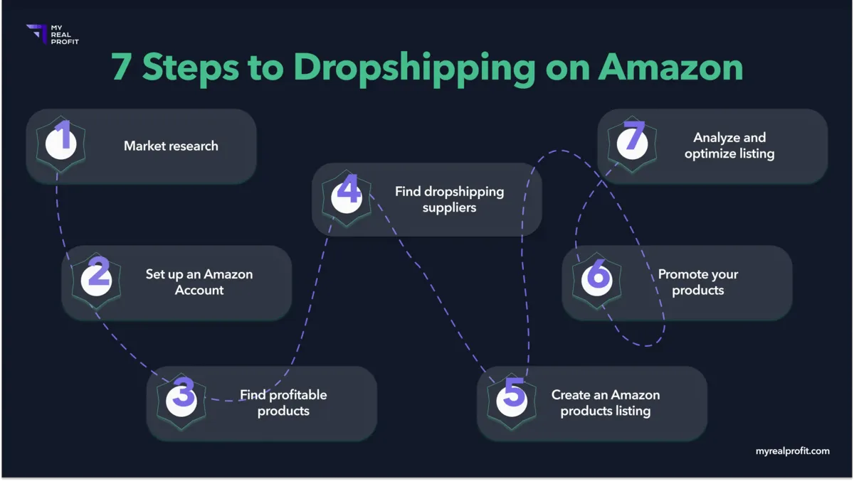 How to Start Dropshipping on Amazon How to Start Dropshipping on Amazon