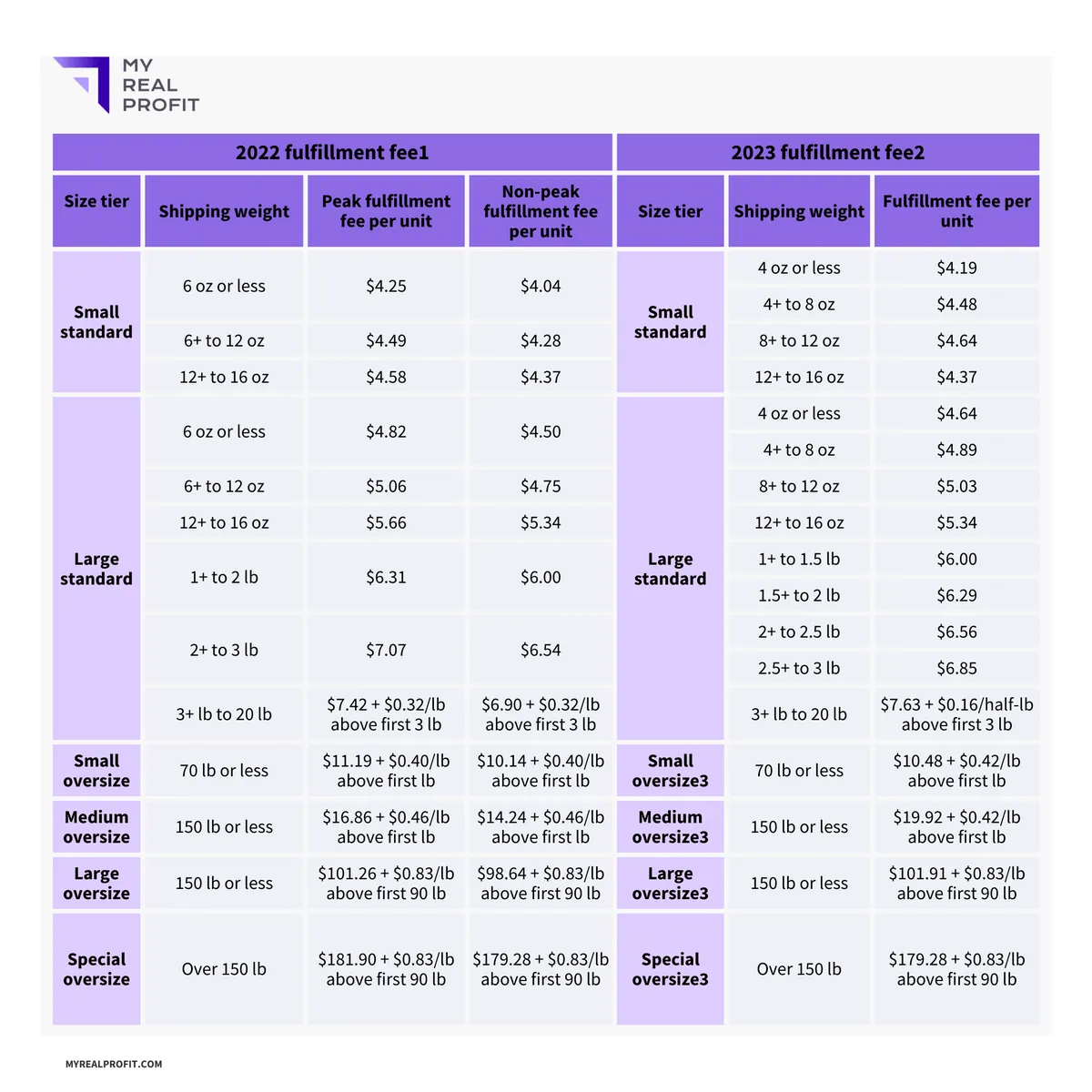 ulfillment fee changes for dangerous goods