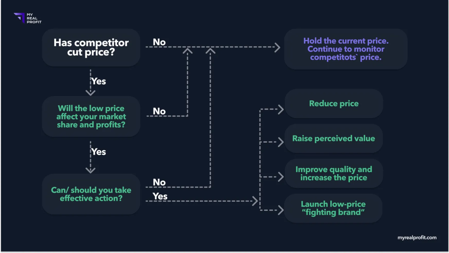 Amazon pricing checklist if your competitor cut prices What to do if your competitor cut prices