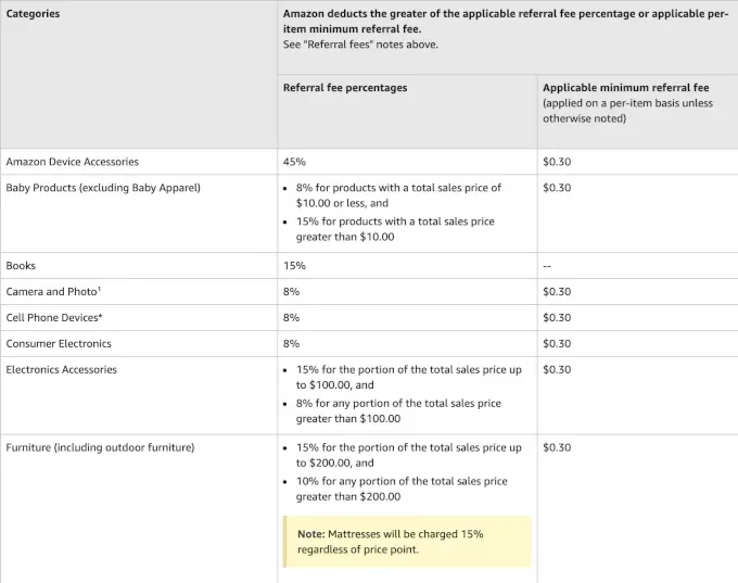 Amazon refferal fees