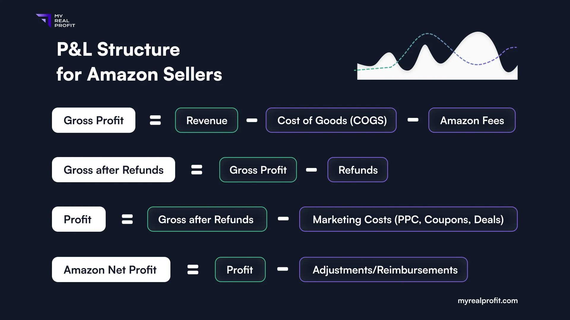 P&L structure for amazon sellers