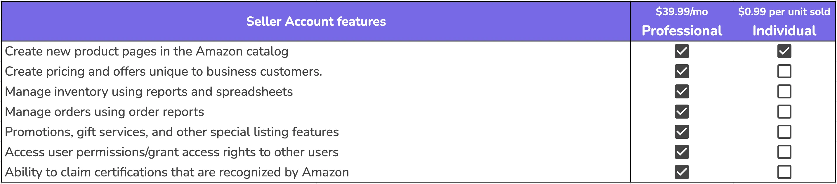 Amazon seller plans