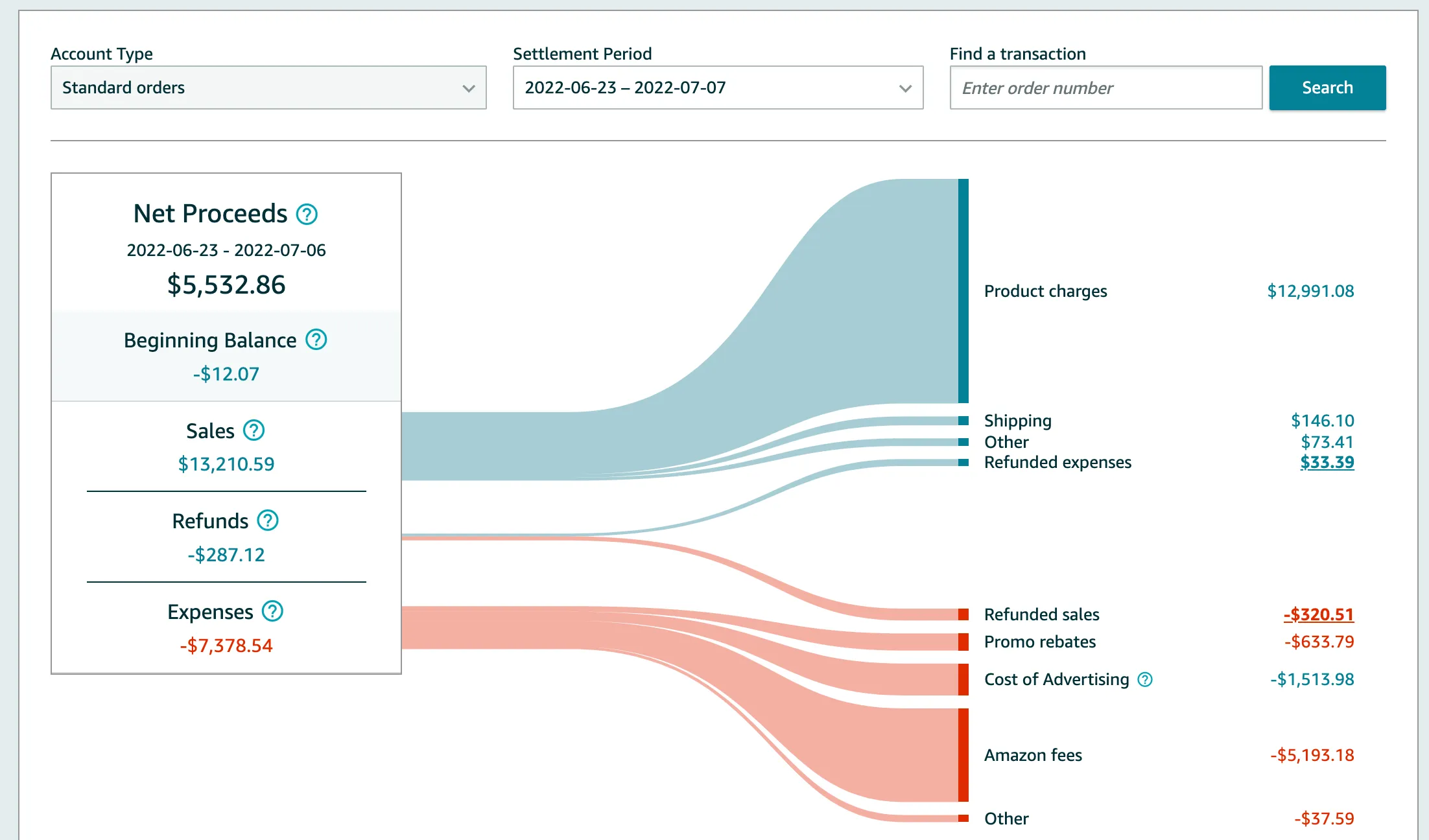 Amazon payments dashboard explained