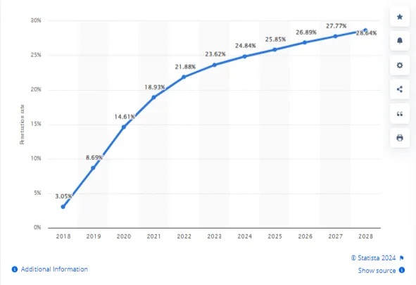 Global social commerce market penetration graph.