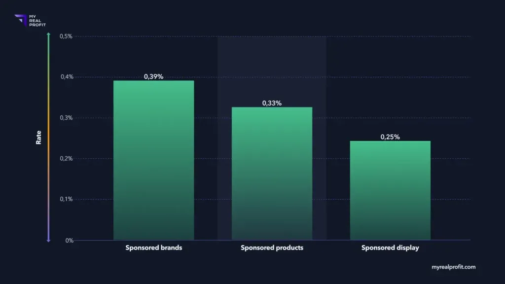 Types of Amazon Ads & Their Impact on CTR Types of Amazon Ads & Their Impact on CTR