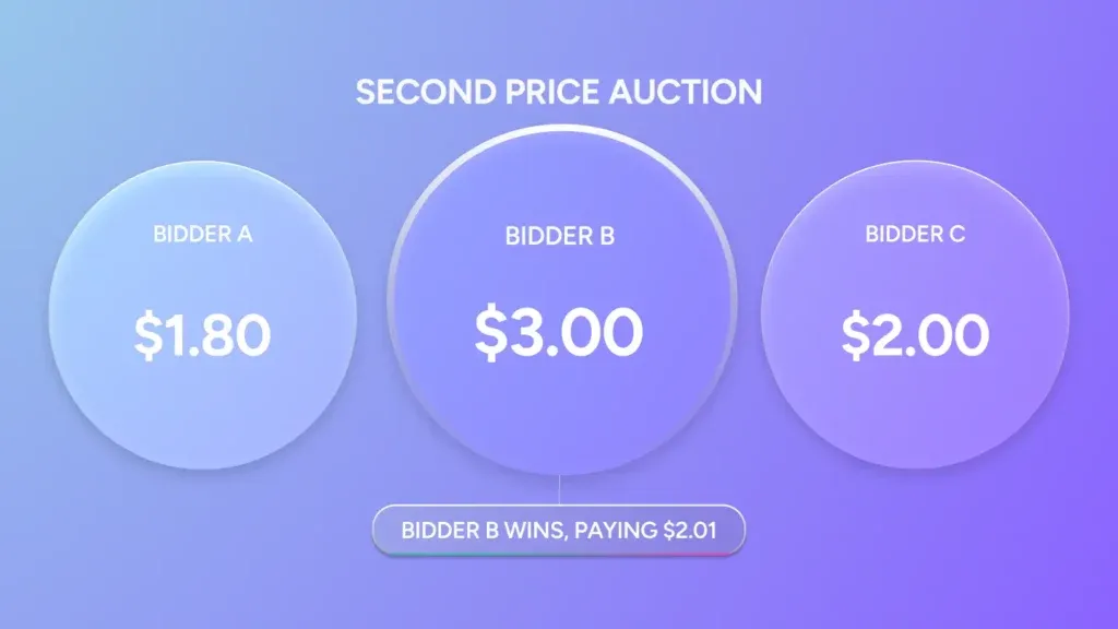 How the Amazon PPC auction works