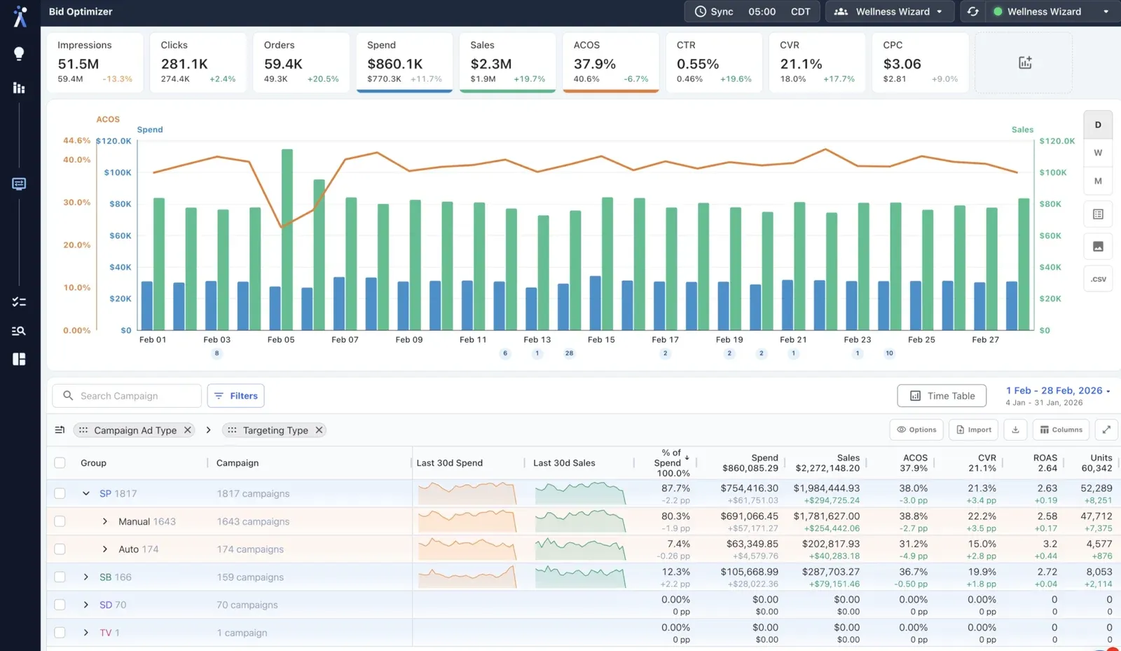 AdLabs PPC dashboard