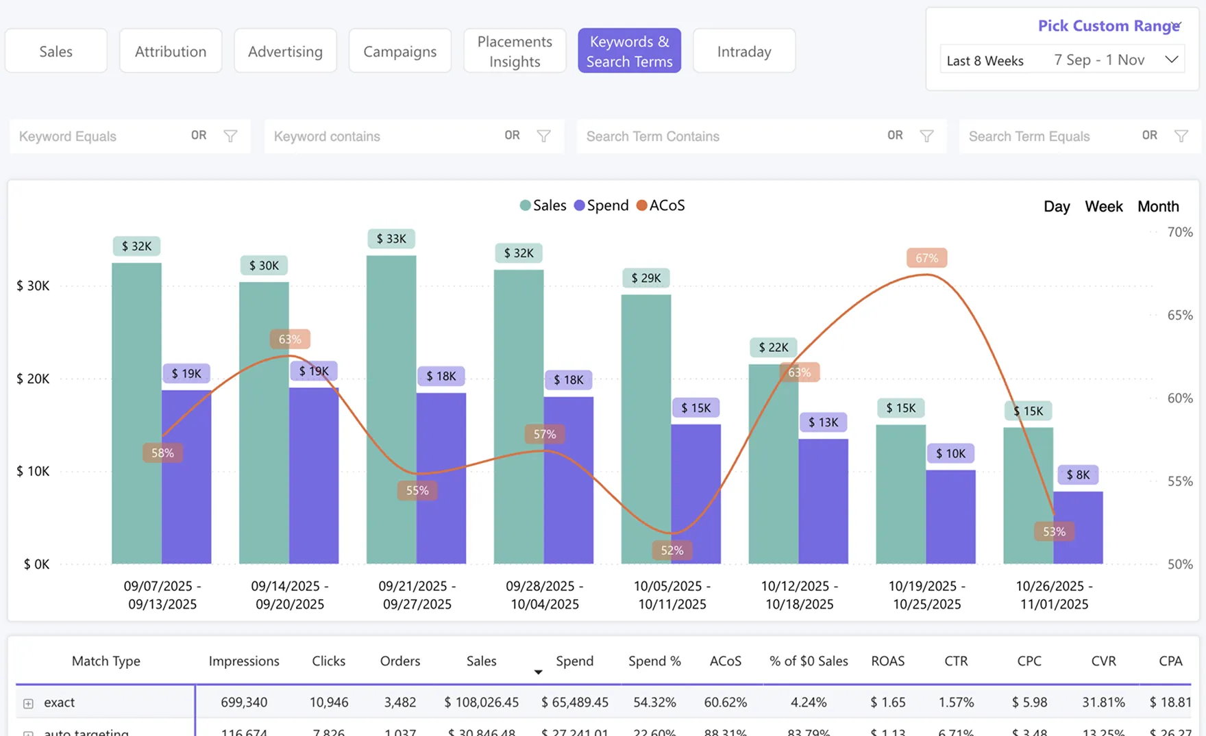 Advertising Analytics