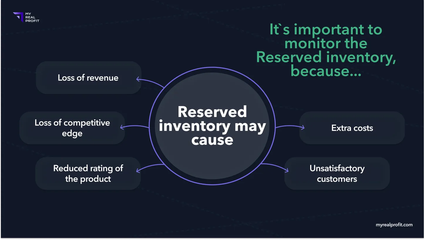 Reserved inventory may cause Reserved inventory may cause
