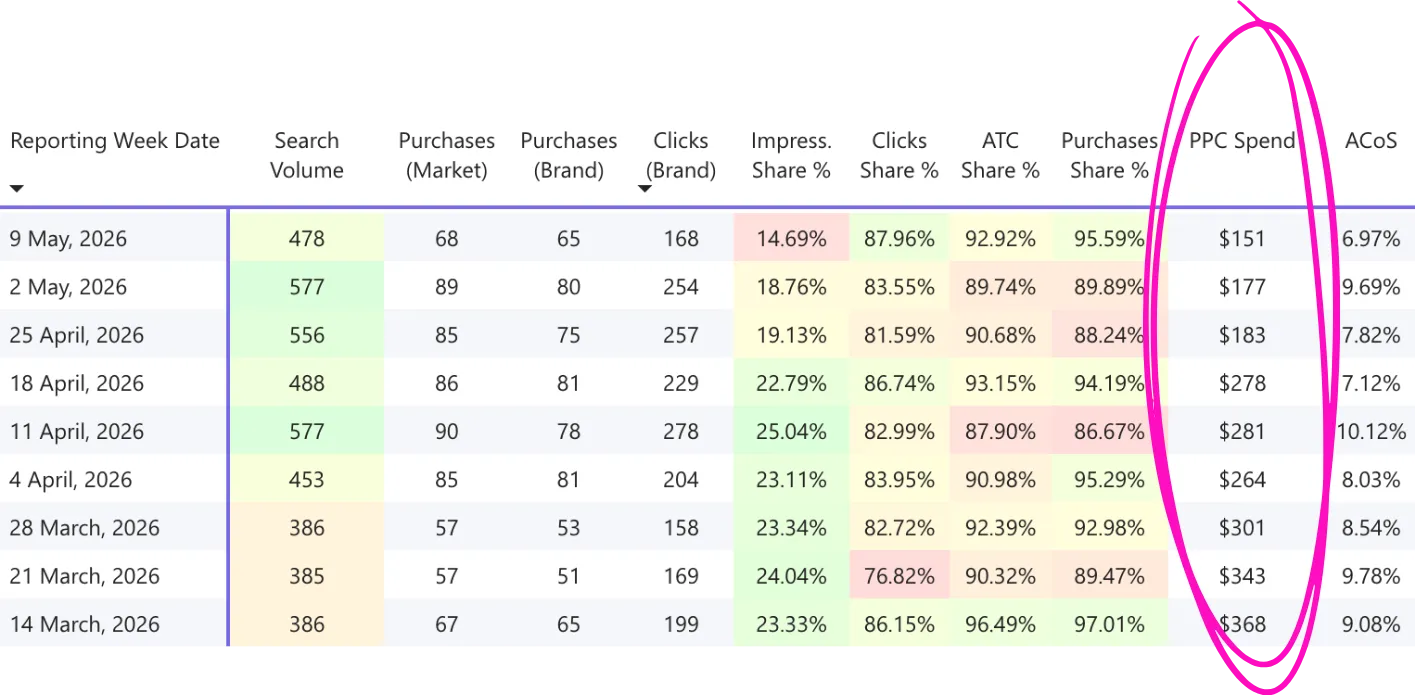 Weekly brand search report with the PPC spend column circled, falling from $368 to $151 while brand purchases hold steady