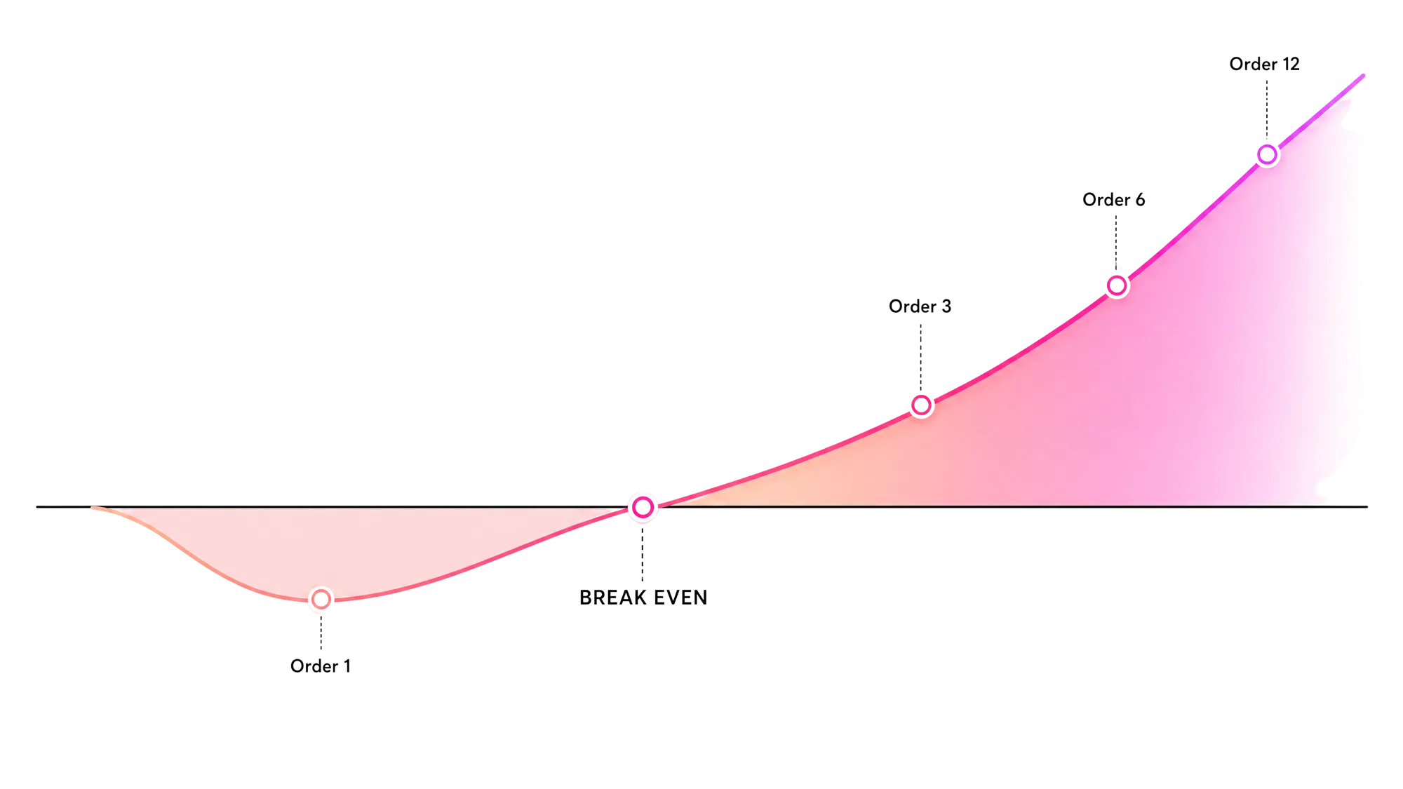 Cumulative profit per customer over orders: order 1 is a loss, the curve crosses break-even, then climbs into profit by orders 3, 6 and 12