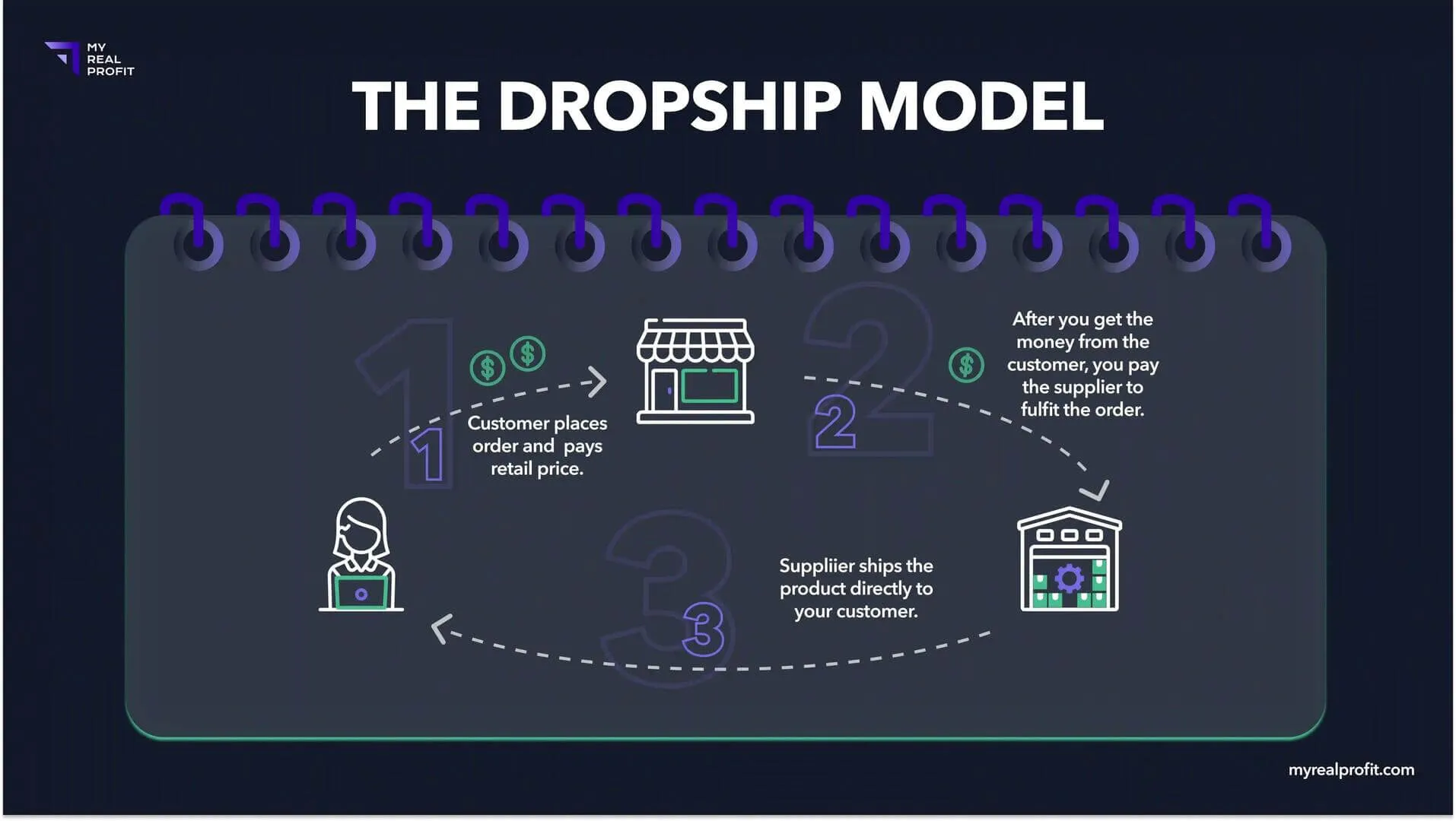 Amazon dropship model Amazon dropship model