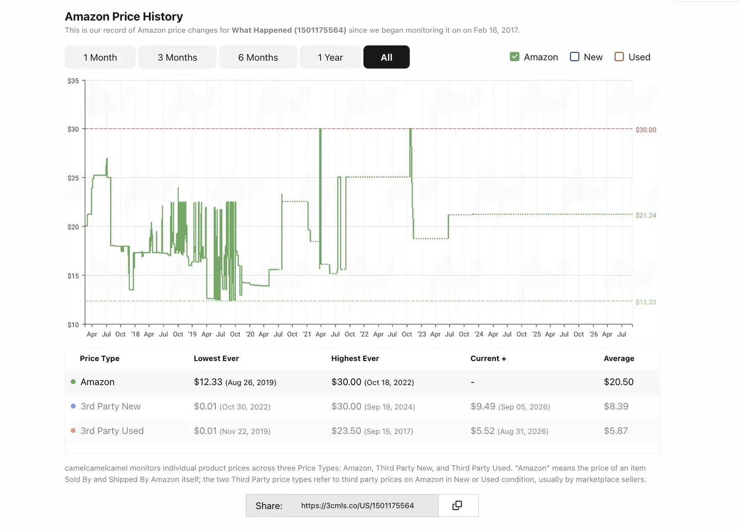 CamelCamelCamel Amazon price history chart with price drop alerts