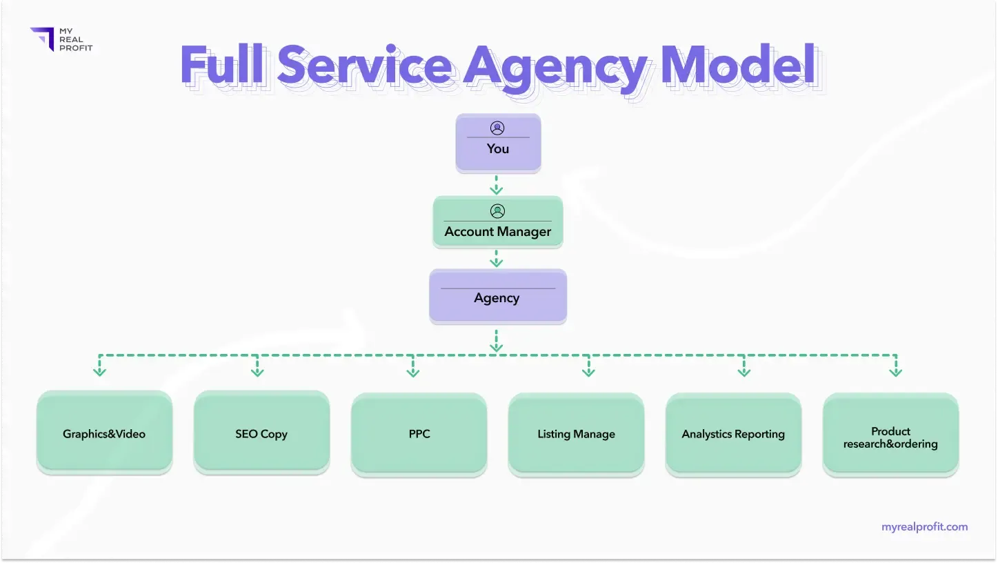 Amazon full service agency model Amazon full service agency model