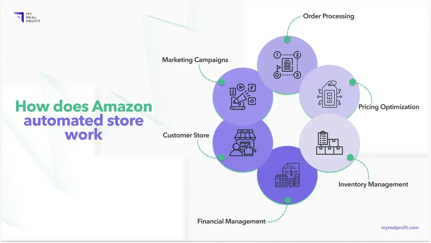 How does amazon automated store work How does amazon automated store work