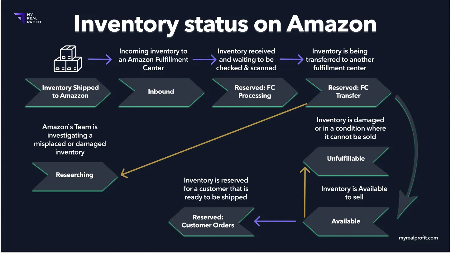 Inventory status on Amazon Inventory status on Amazon