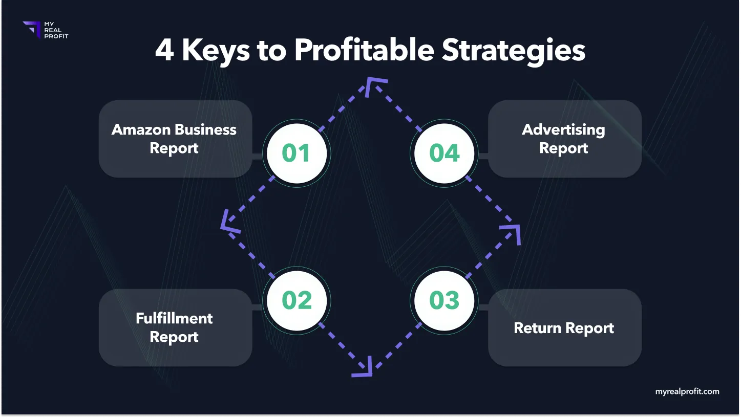 How to turn amazon sales into profits