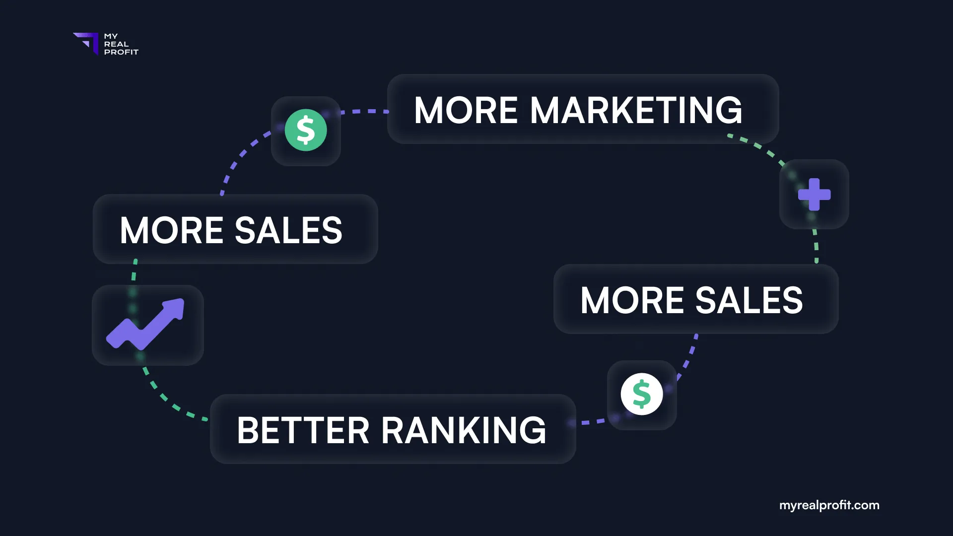 Positive sales cycle Positive sales cycle