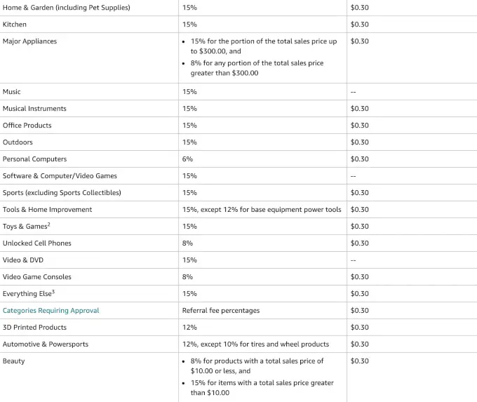 Amazon refferal fees