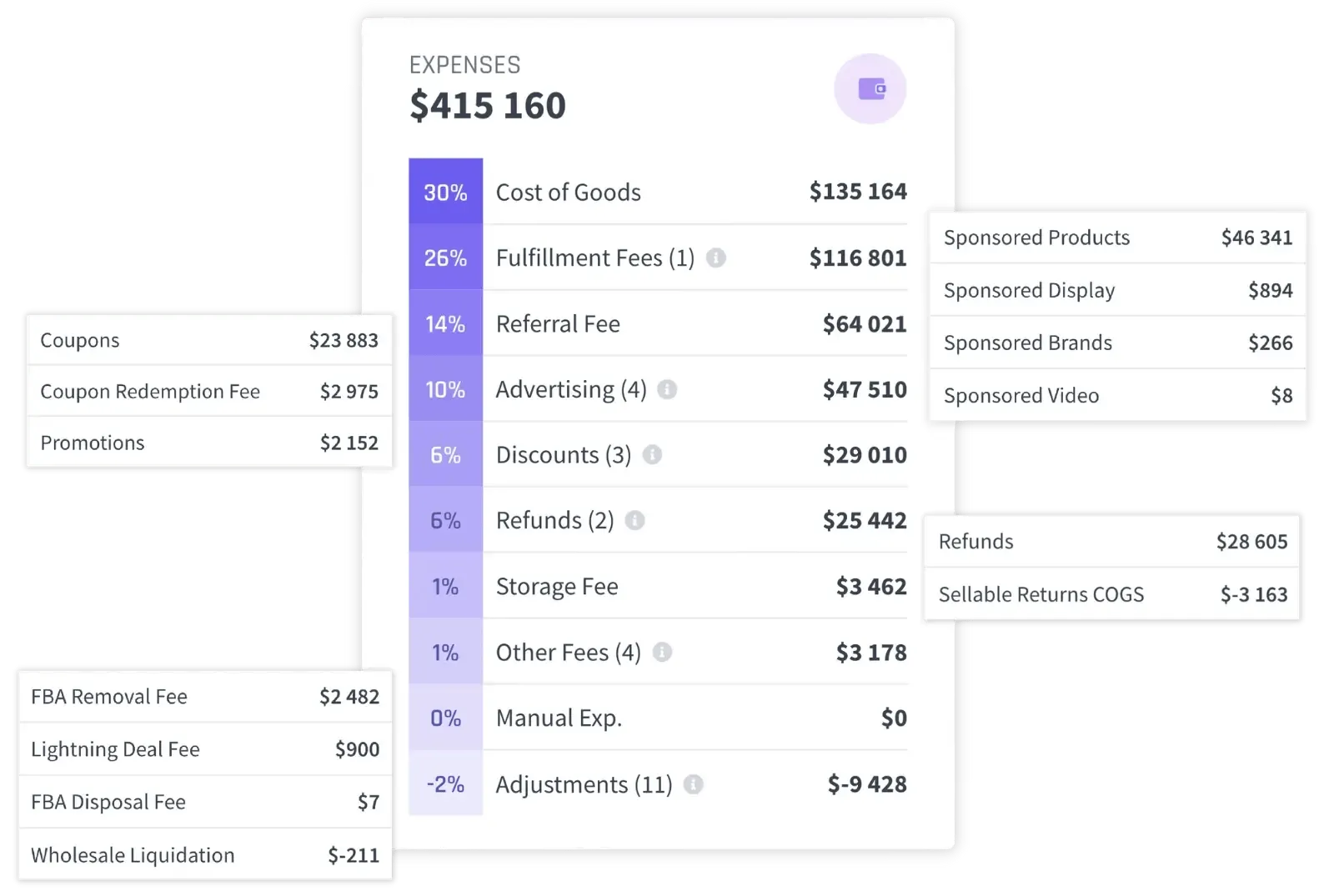 Vertical profit analysis of amazon fba profits