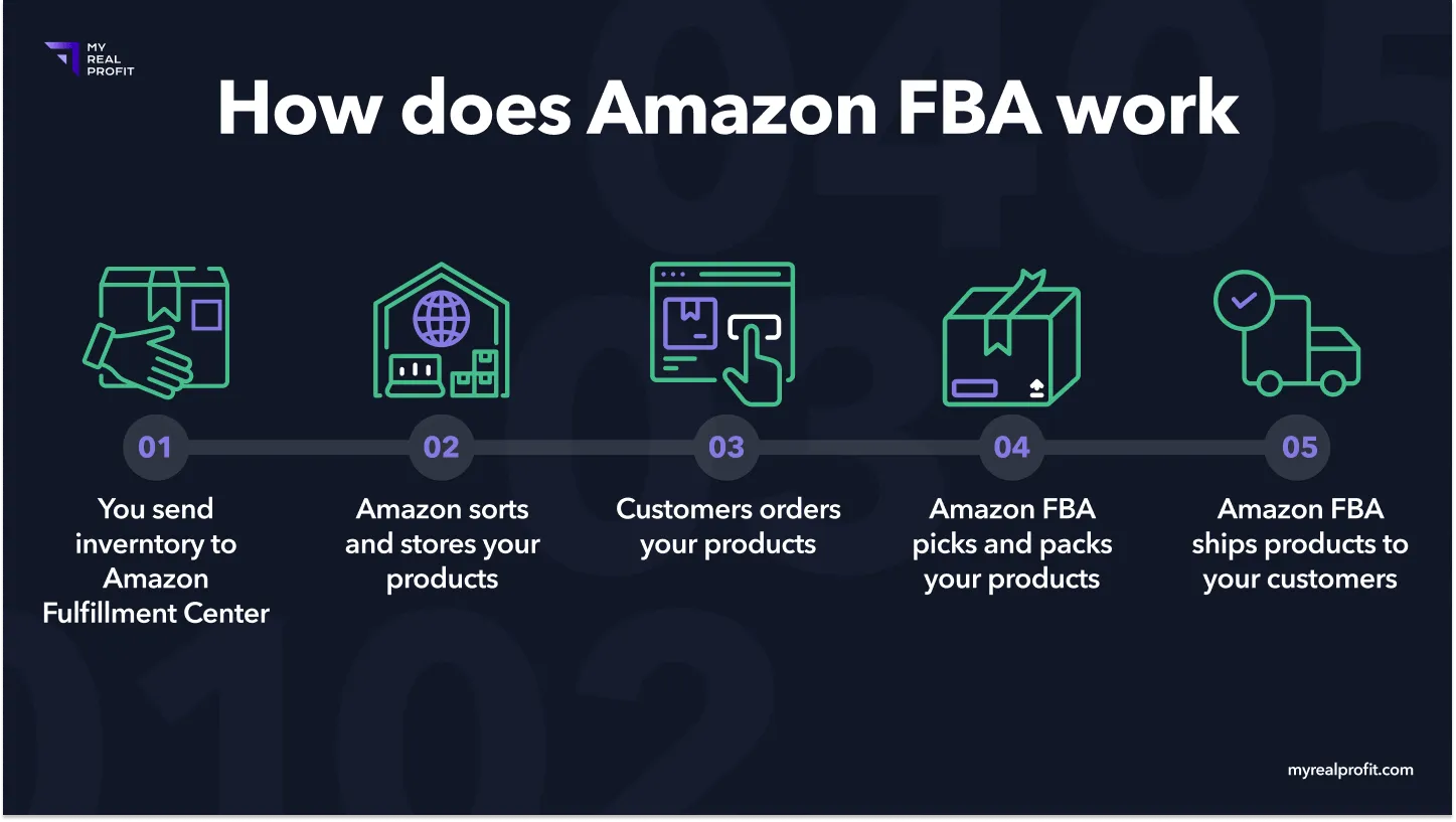 How does Amazon FBA work How does Amazon FBA work