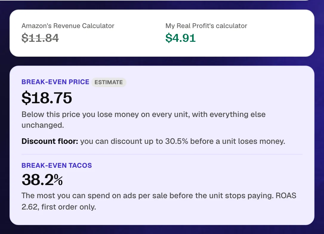 FBA calculator result: net profit per unit against what Amazon's own calculator would show, with the break-even price and break-even TACoS
