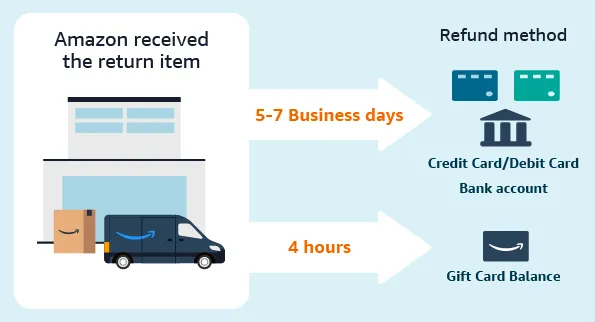 Amazon Refund Timelines