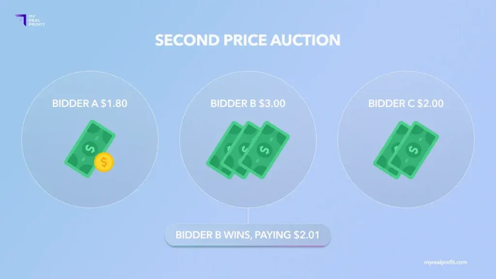 Amazon program PPC auction model