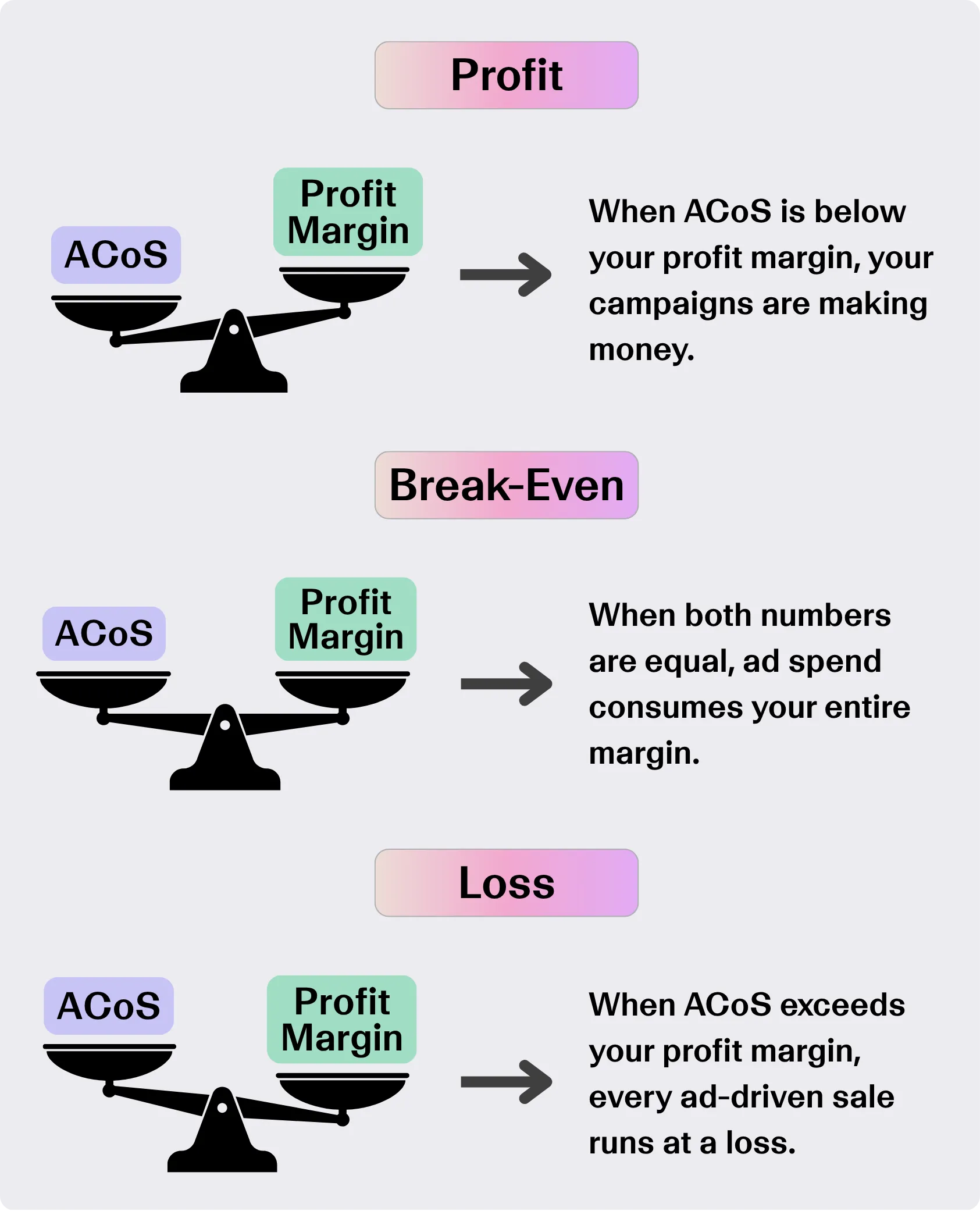 ACoS vs Profit Margin - Profit, Break-Event, Loss