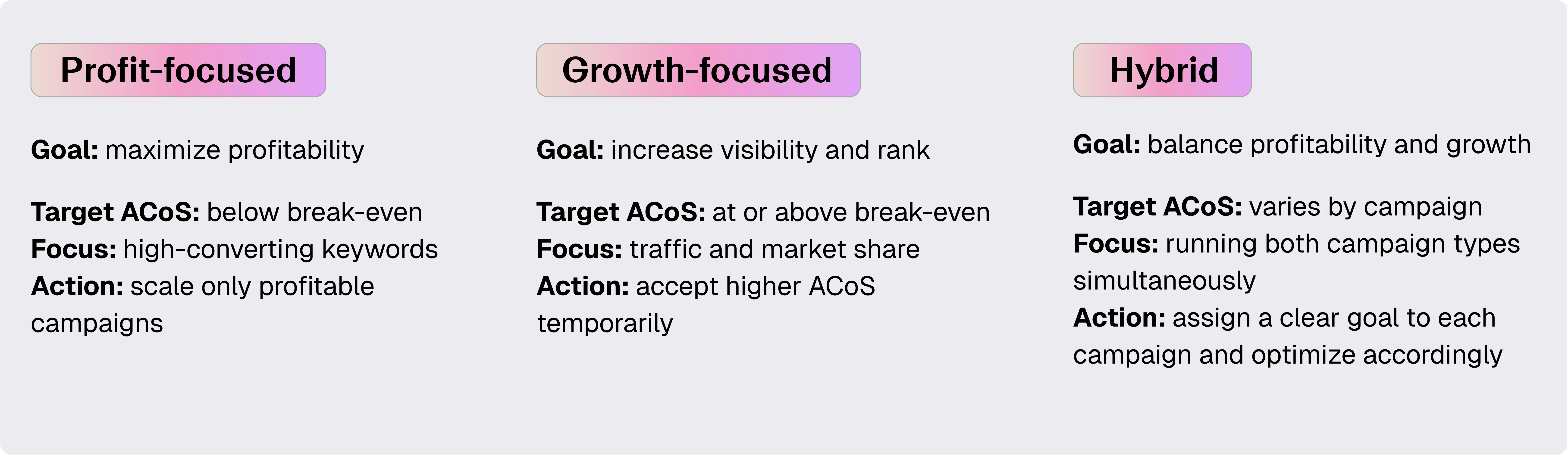 ACoS vs Ad Stratedy