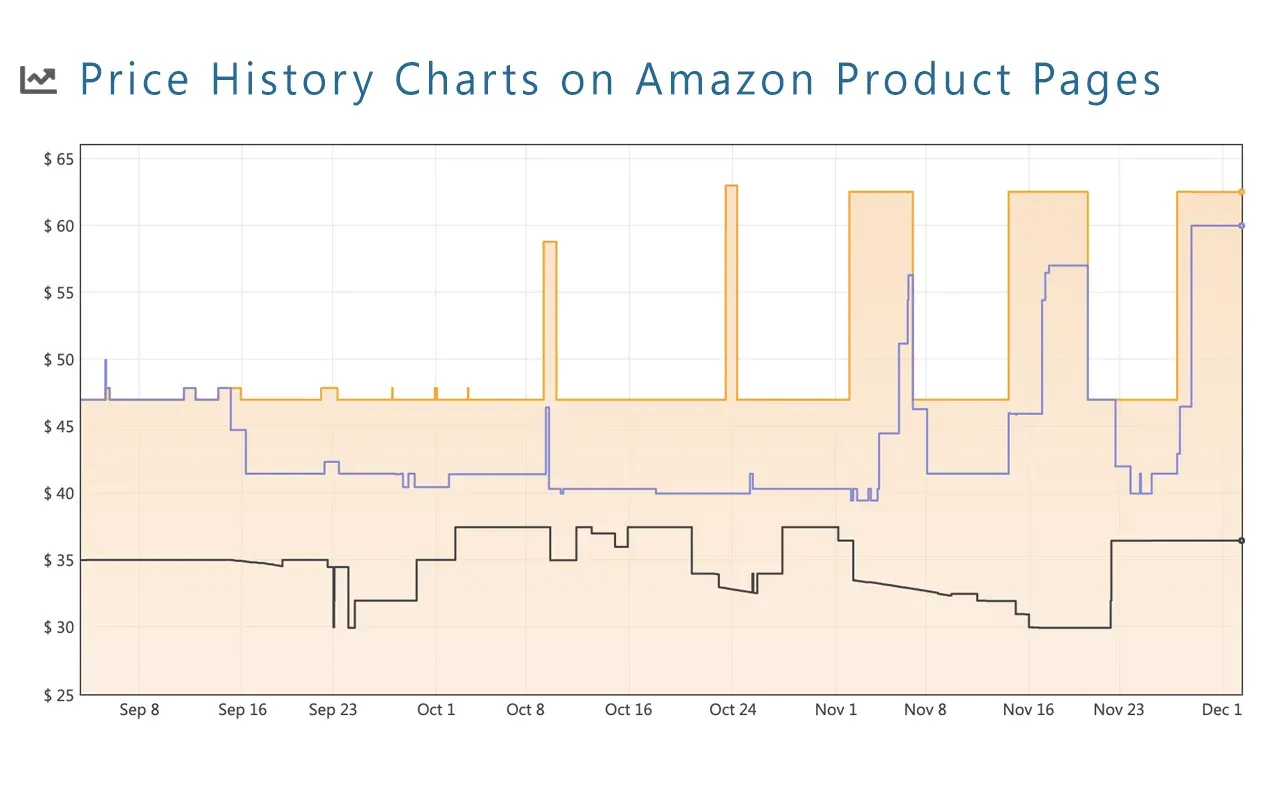 Keepa Amazon price history chart example