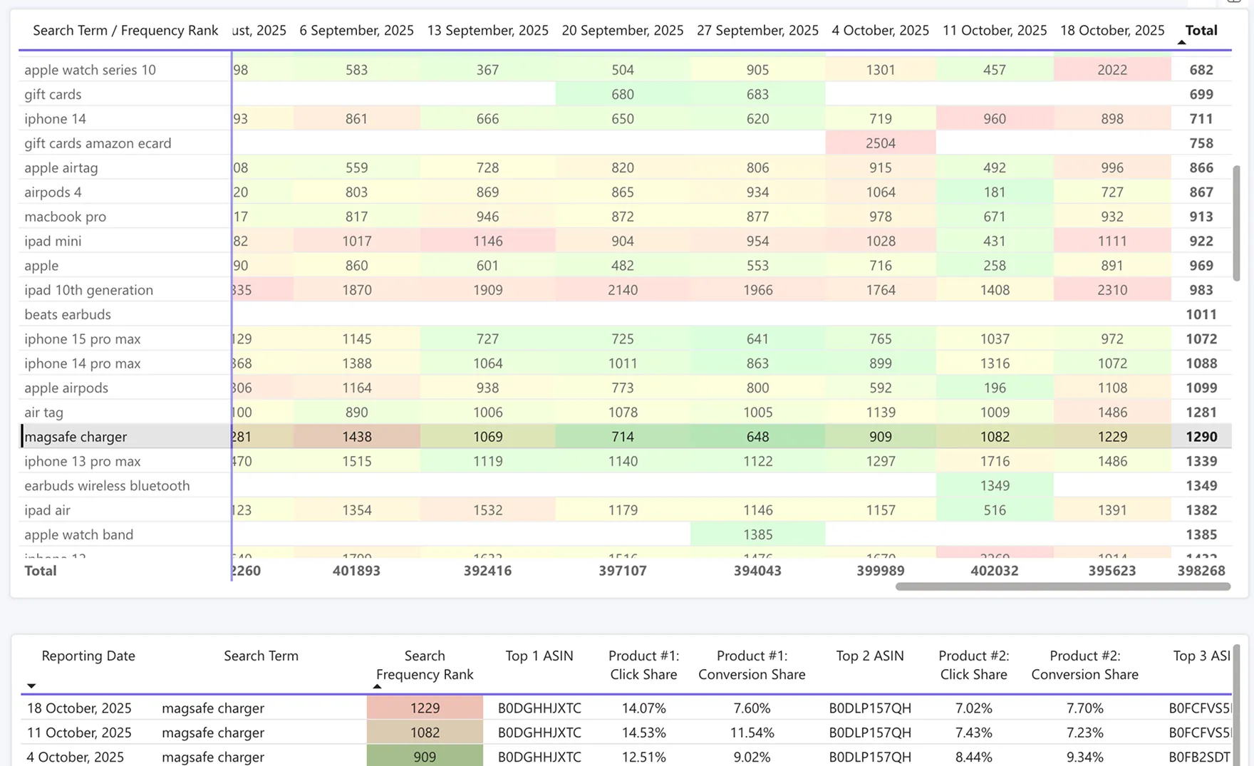 Keyword Frequency Trends