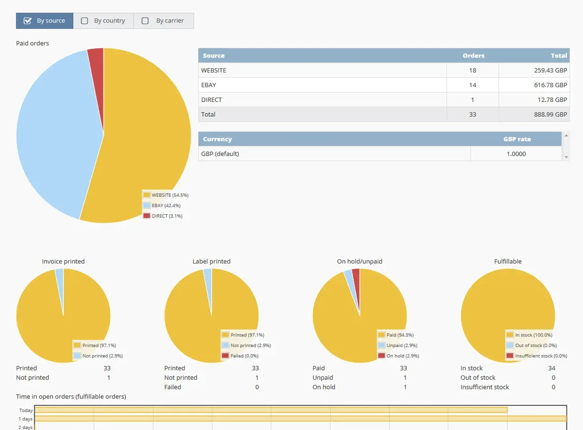 Linnworks order management dashboard