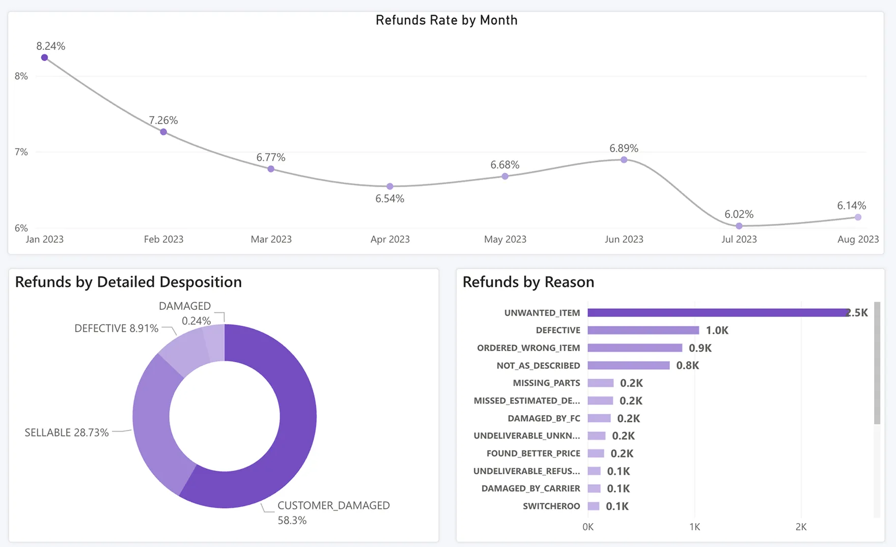 Refunds Analytics