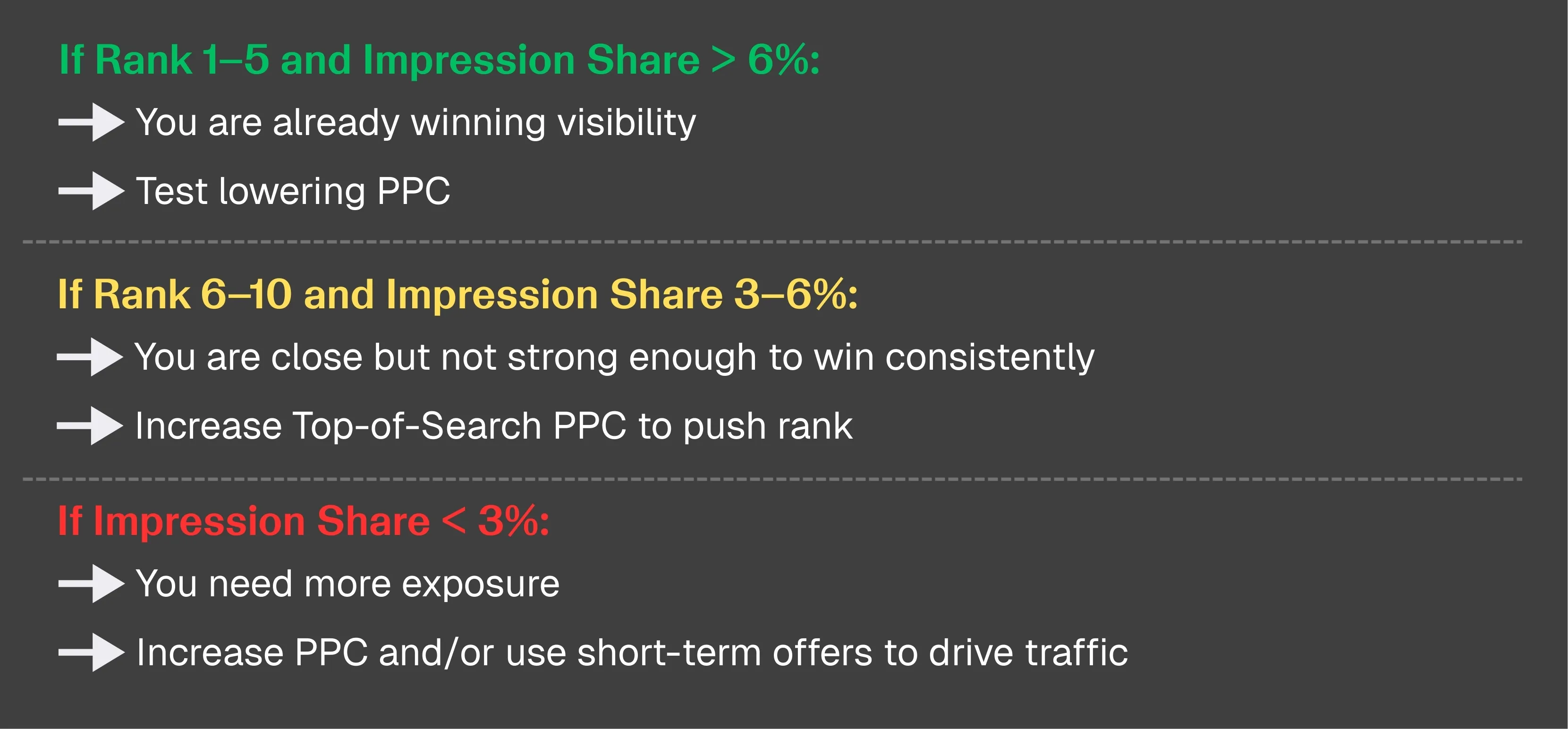 Rank & Impression Share