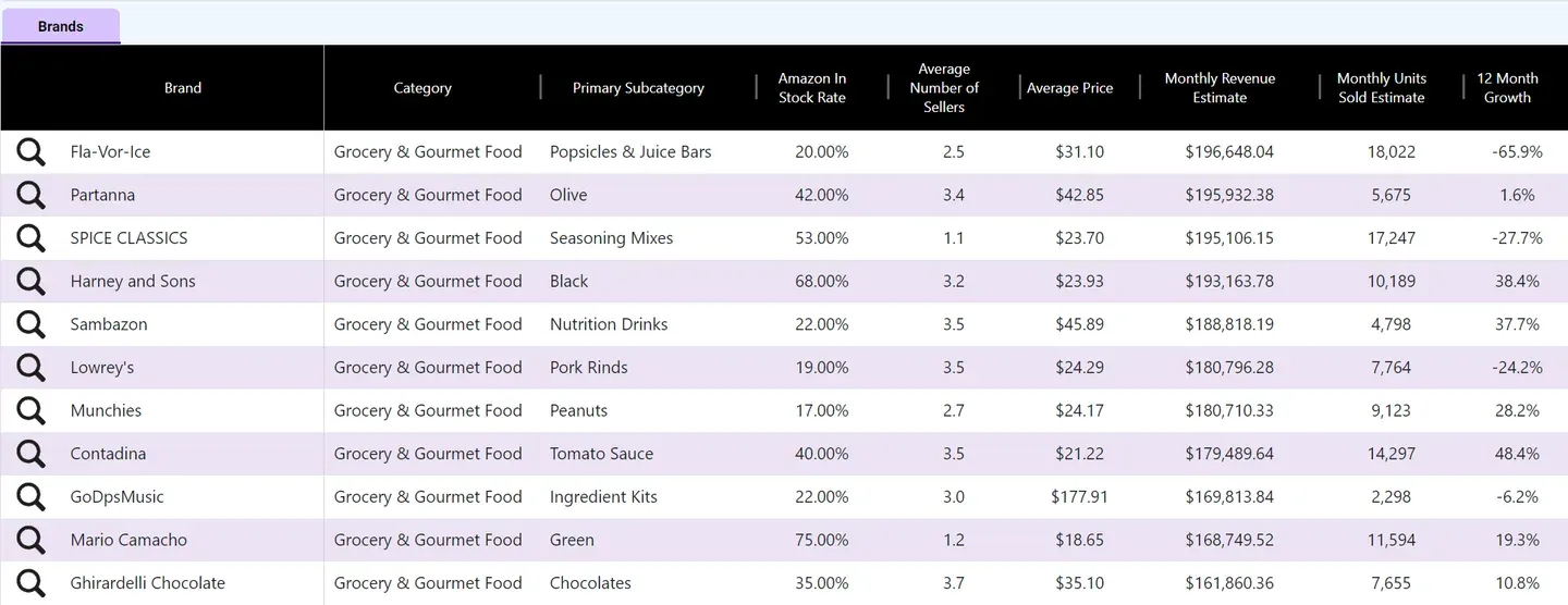 SmartScout brand and category market share view