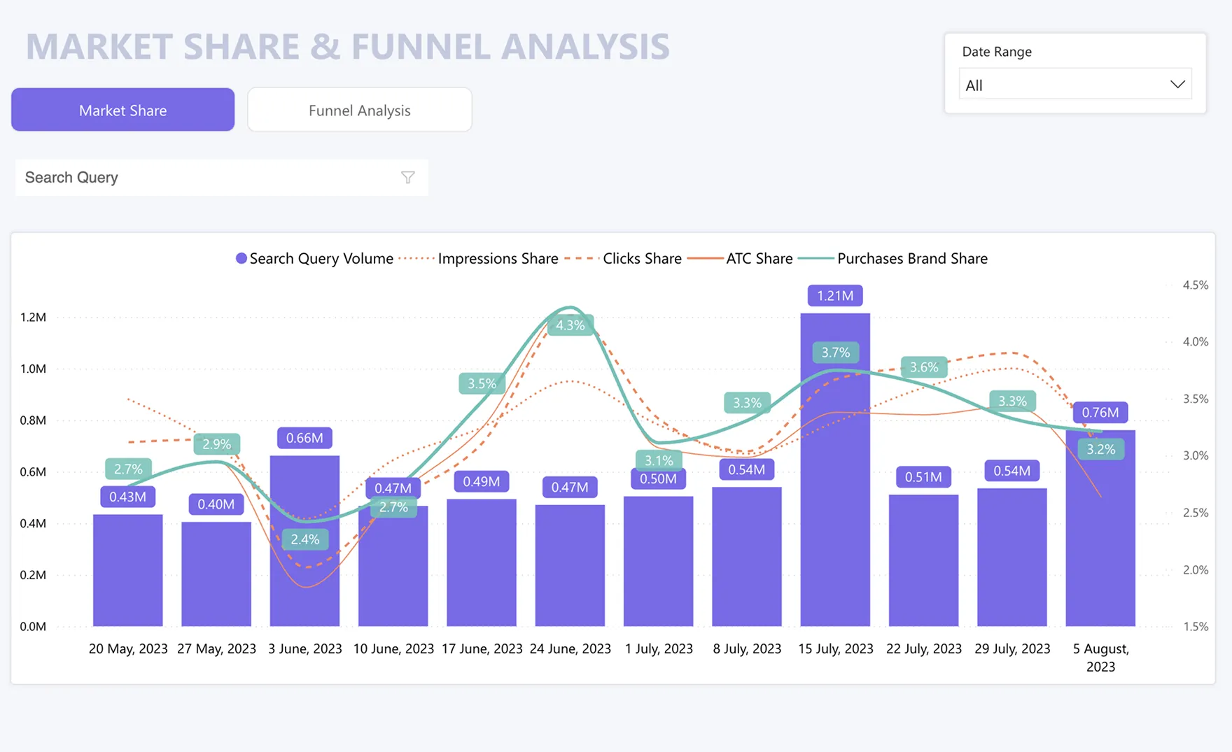 SQP Market Share & Funnel