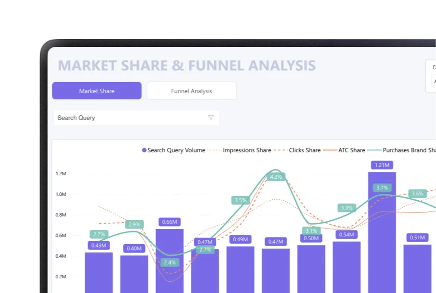 SQP Market Share & Funnel