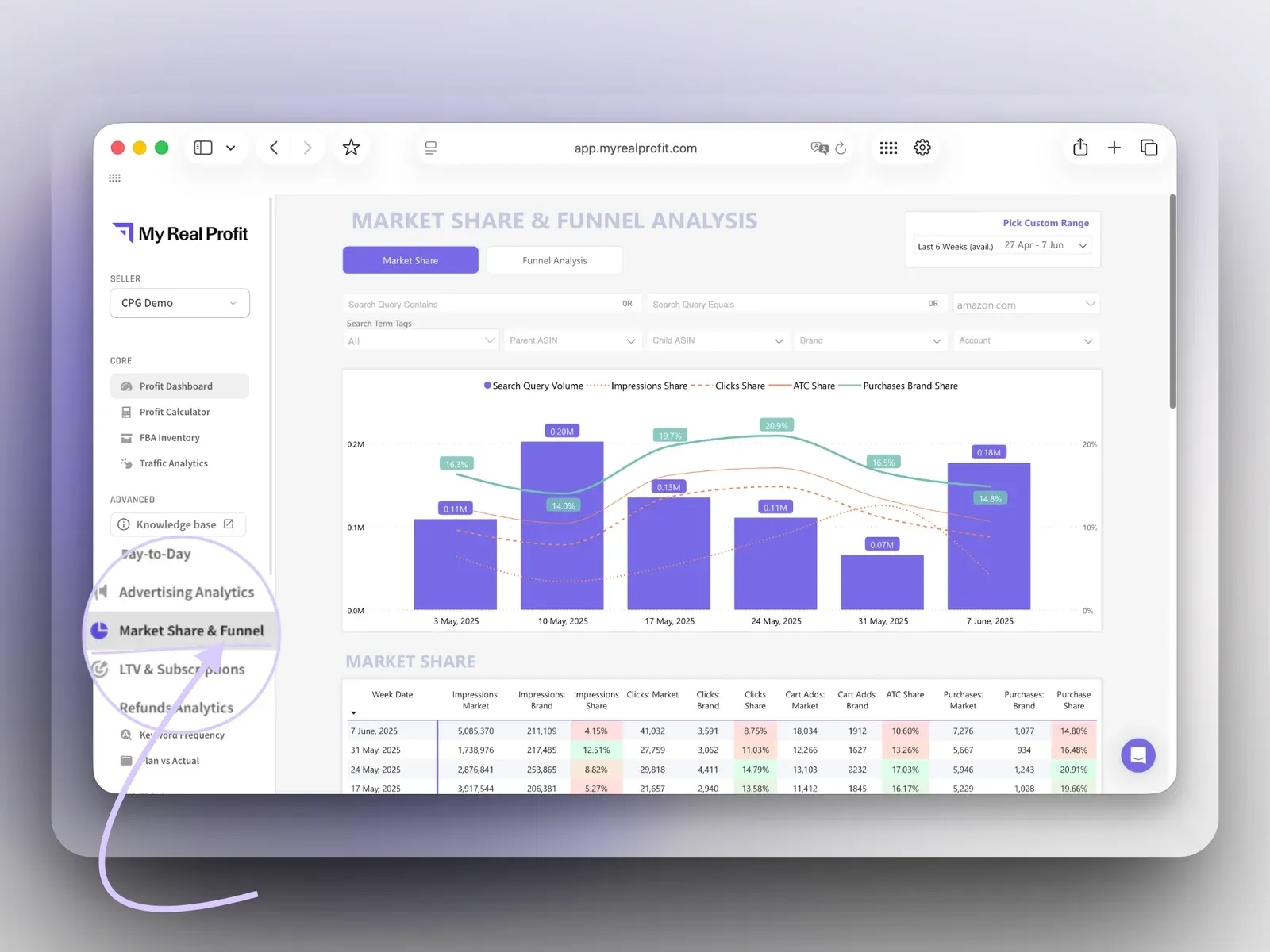 Market Share & Funnel dashboard