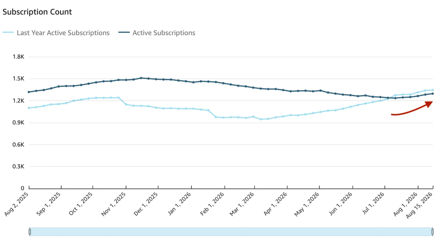 Subscription count chart tracking active subscriptions against the same weeks last year