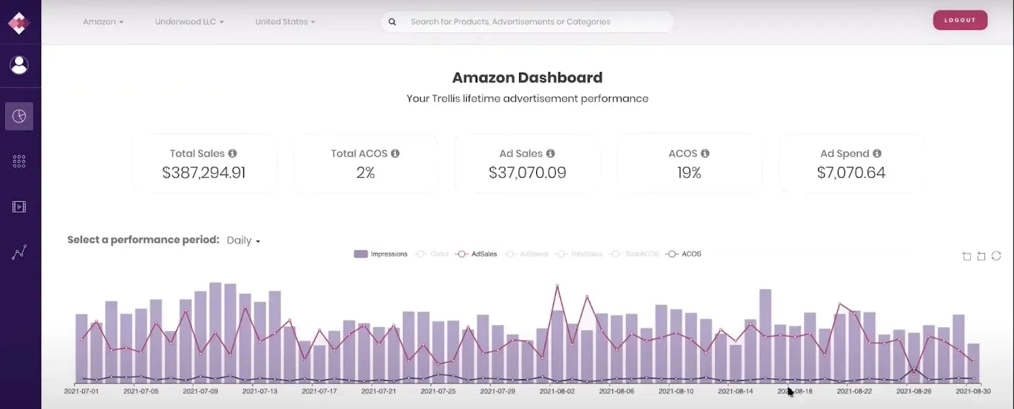 Trellis Amazon dashboard