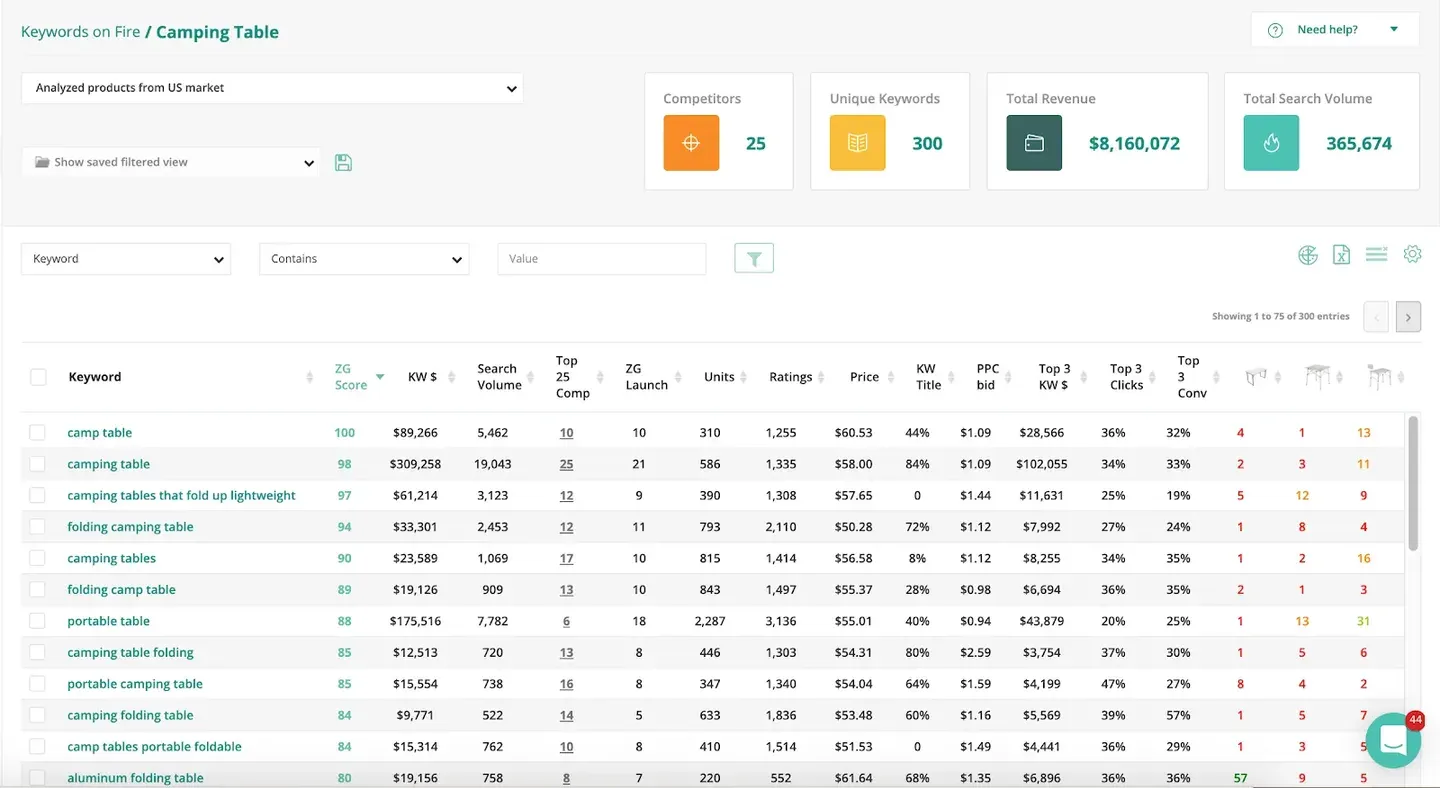 ZonGuru Keywords on Fire keyword research screen