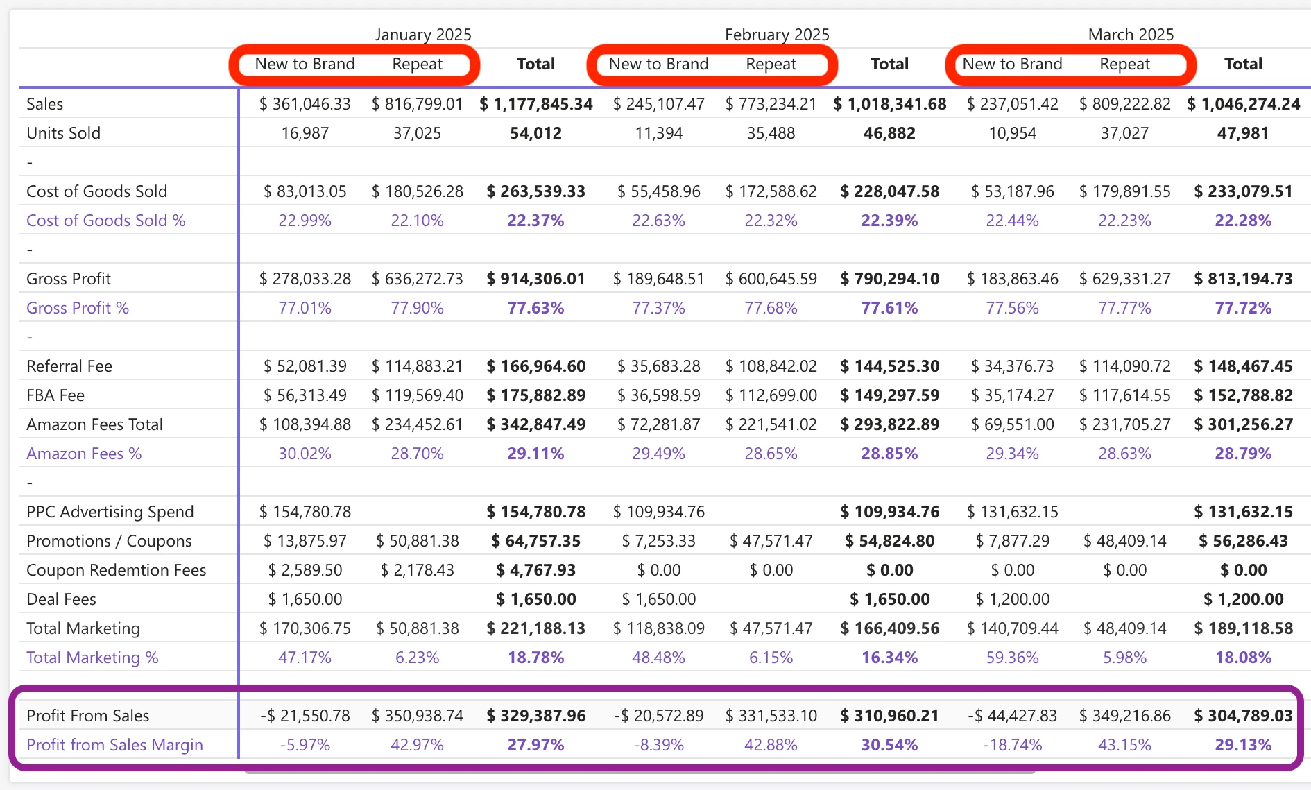 My Real Profit P&L split into new-to-brand and repeat customers, January to March 2025: profit from sales is negative on new-to-brand (-5.97%, -8.39%, -18.74% margin) and about 43% on repeat, 27.97% to 30.54% in total.