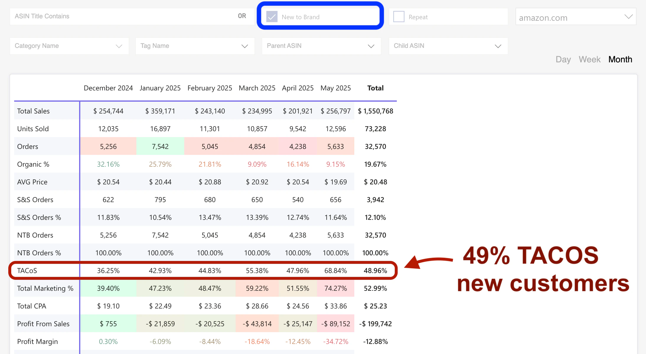 The same report with the New to Brand filter on: $1,550,768 total sales, 48.96% TACoS, a $199,742 loss and a -12.88% profit margin.