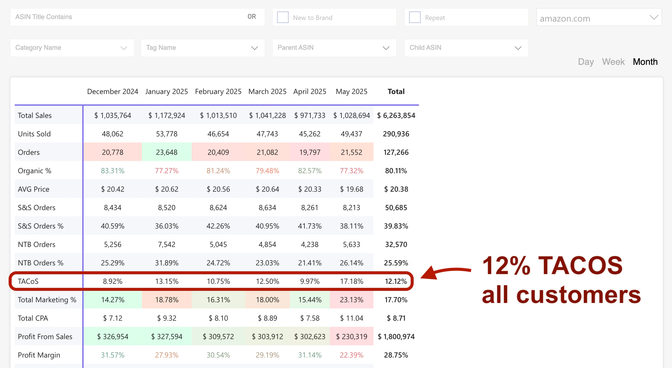 My Real Profit LTV report for all customers, December 2024 to May 2025: $6,263,854 total sales, 12.12% TACoS, 28.75% profit margin.