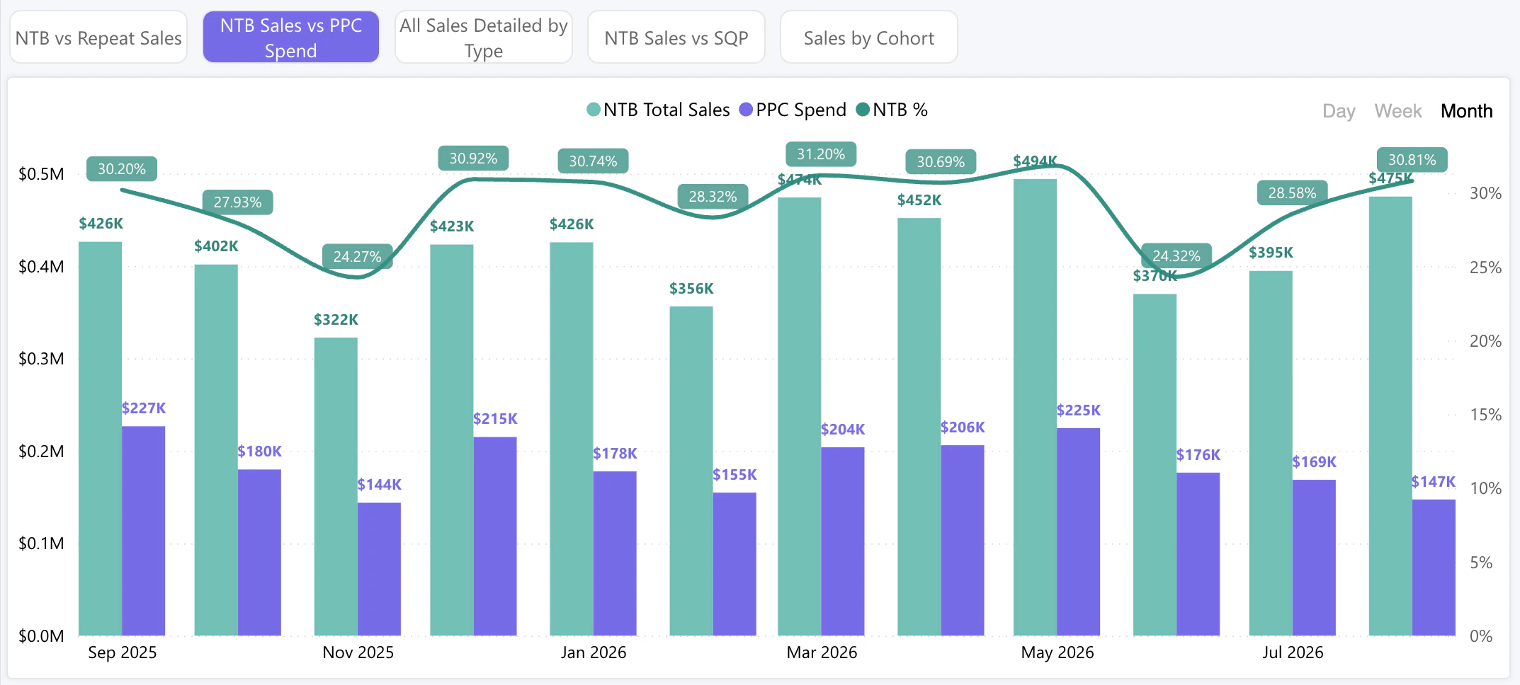 My Real Profit NTB Sales vs PPC Spend chart, September 2025 to August 2026: new-to-brand sales ran 24.27% to 31.20% of revenue each month.